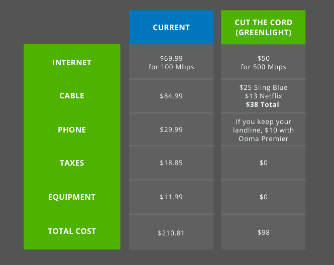 Save Money with Greenlight and Streaming Greenlight Networks